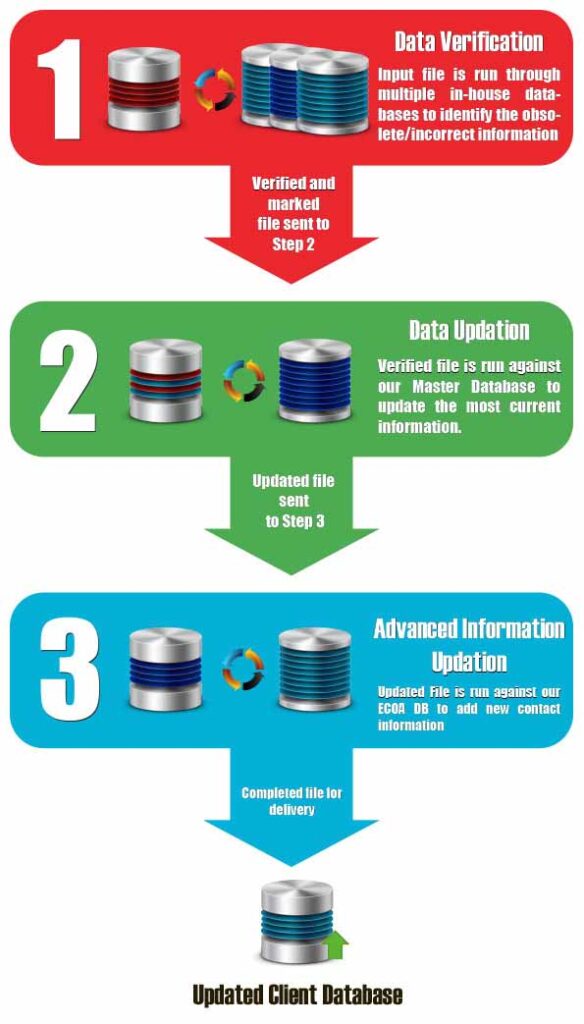 ECOA And Data Hygiene Process AppendSolutions 